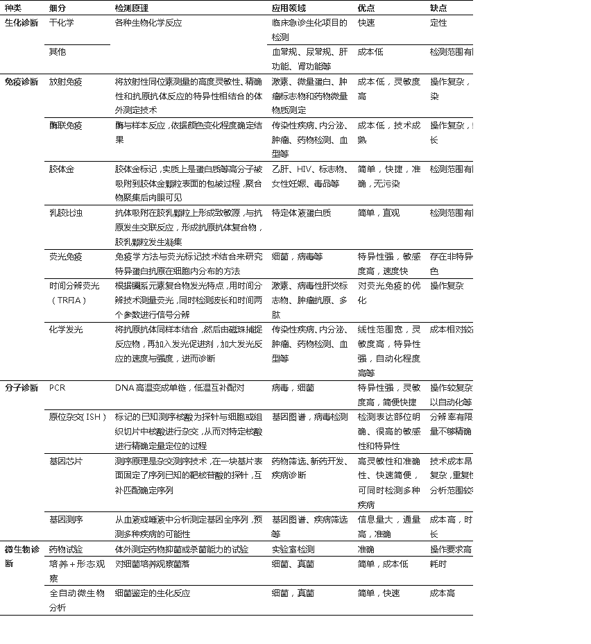 根據(jù)檢測原理和方法將其分為四大類：生化試劑、免疫診斷、分子診斷、微生物診斷