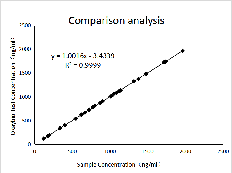 MMP-3免疫比濁平臺臨床對比數(shù)據(jù)