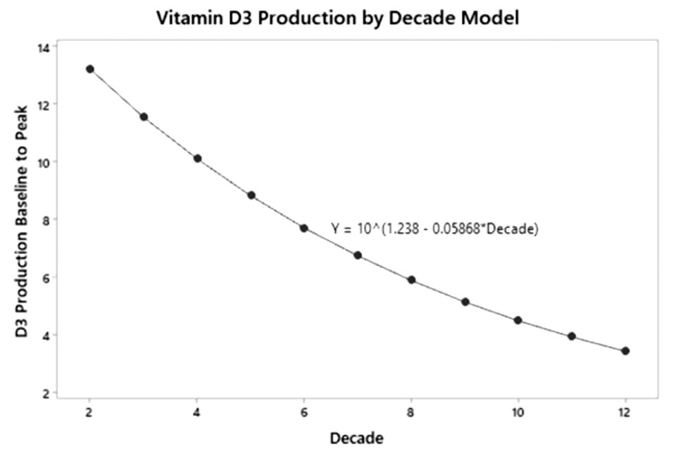 維生素D3生產年齡連續(xù)模型