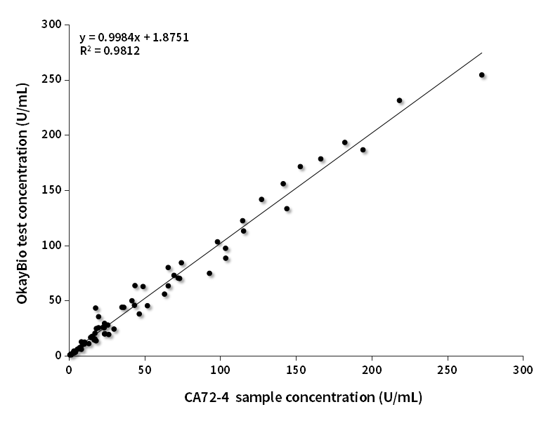 CA72-4臨床對(duì)比分析（羅氏賦值）