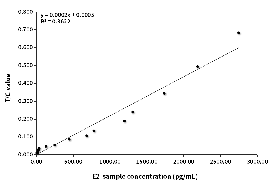 E2臨床對比分析（羅氏賦值-V1.0版）